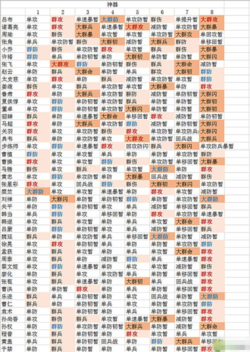 《铁骑三国》普通玩家的神器资源早期使用介绍