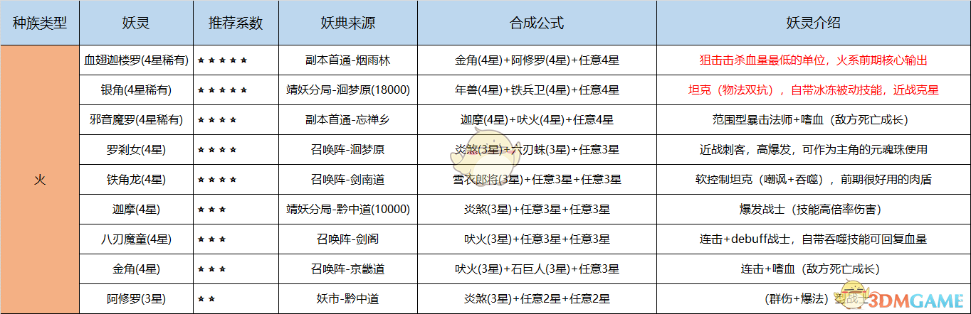 《长安幻世绘》新手五族妖灵妖典合成攻略汇总