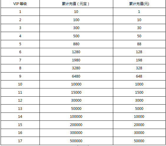 《唐门六道3D》VIP等级划分