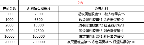 《绯雨骑士团》线下充值返利来袭