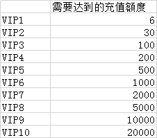 《万灵召唤》VIP划分