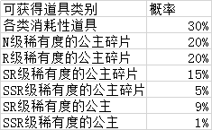 《万灵召唤》抽奖概率公示