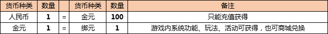 《东宫皇子》vip等级、抽奖概率公示