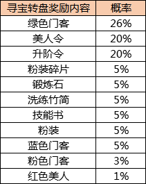 《东宫皇子》vip等级、抽奖概率公示