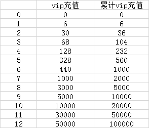 《天天地下城》vip划分、概率公示