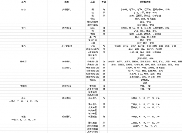 《星之轨迹》材料获取大全