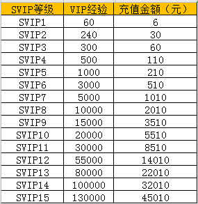 《古剑奇闻录》VIP划分公示