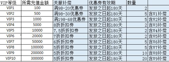 《斗罗大陆》关服补偿方案