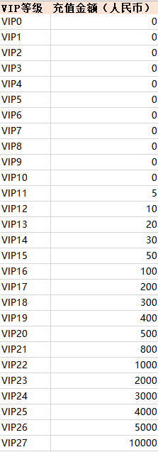 《封神之刃》VIP划分公示