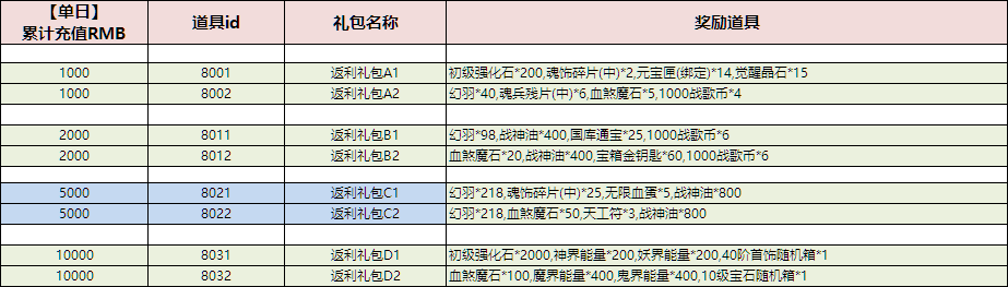 《圣魔印》线下返利活动内容介绍