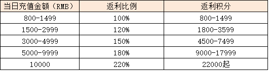 《圣魔印》1月13日-15日积分返利活动