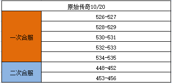 《原始传奇》10月20日合区公告