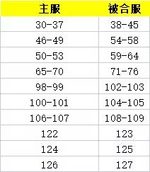 《王者之心2》3月17日合服公告