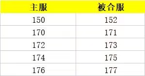 《王者之心2》5月5日合服公告