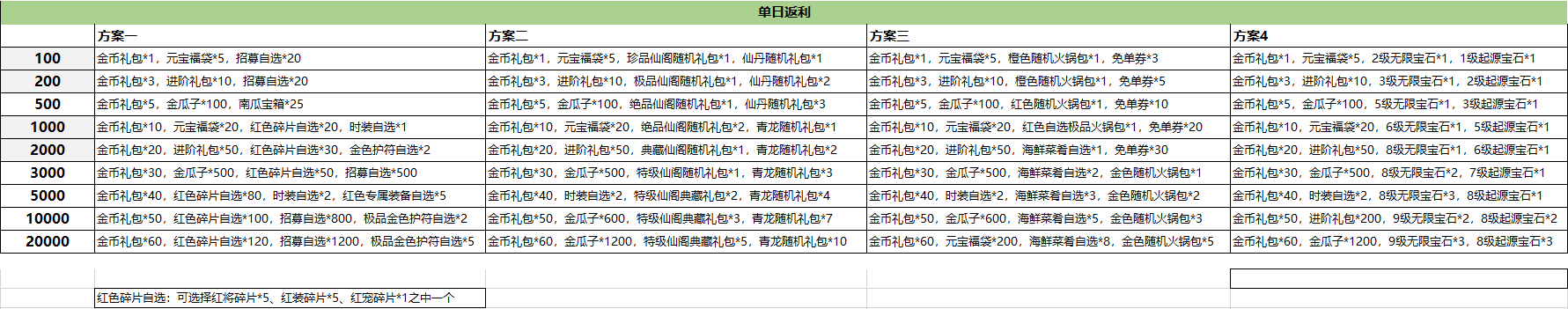 《切菜狂人》单日返利