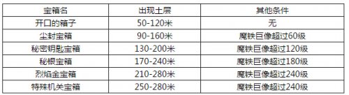 《像素骑士团》宝箱分布