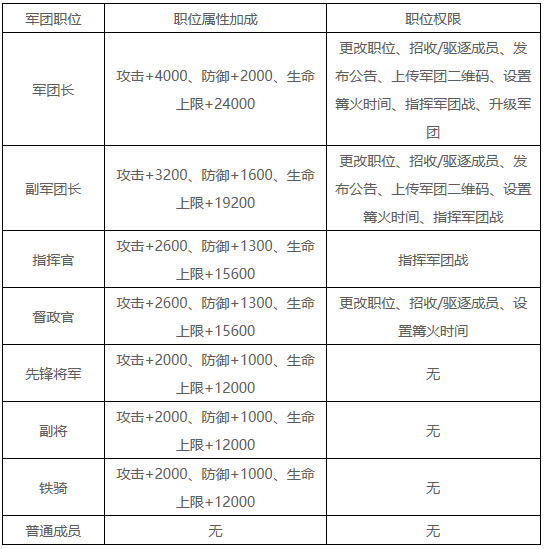 《大天使之剑》跨服军团系统介绍