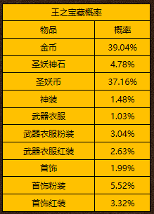 《圣妖传》王之宝藏概率公示