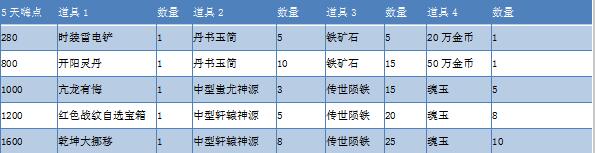 《一刀传世h5》6.25日累计奖励